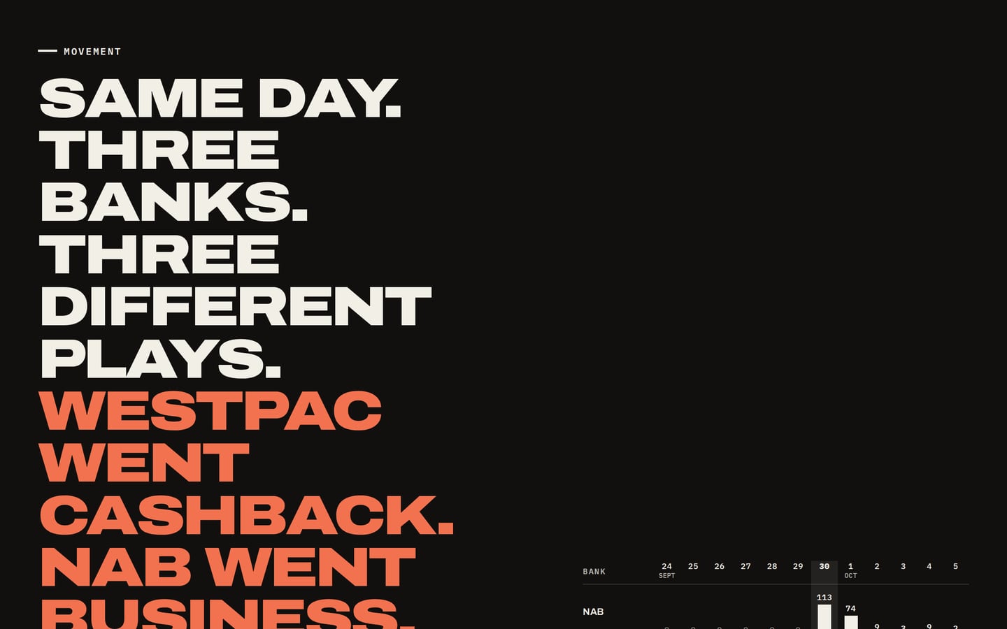 The worked example in the demo: same day, three banks, three different plays