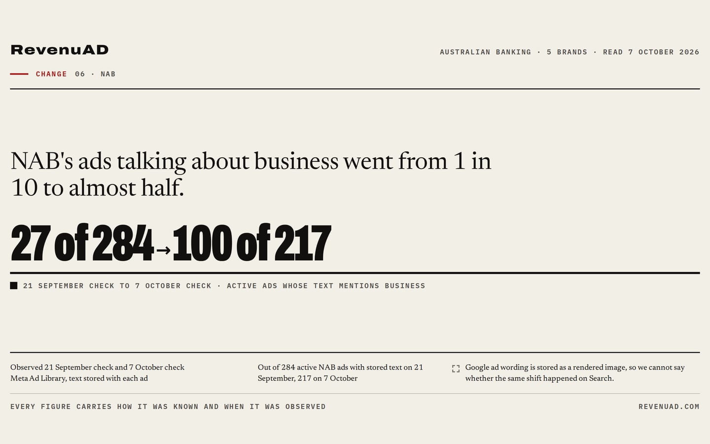 The deck in the demo: NAB's ads talking about business went from 27 of 284 to 100 of 217, with its source